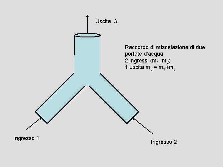 Uscita 3 Raccordo di miscelazione di due portate d’acqua 2 ingressi (m 1, m