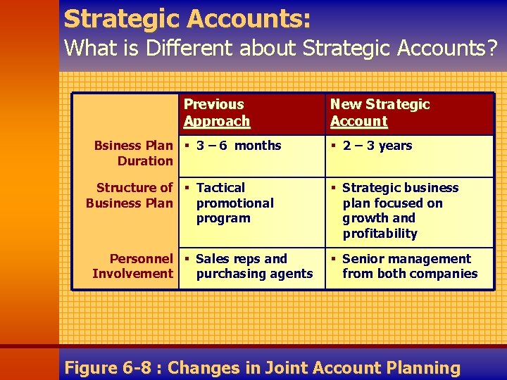 Strategic Accounts: What is Different about Strategic Accounts? Previous Approach Bsiness Plan § 3