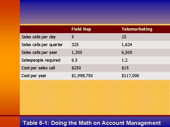 Field Rep Telemarketing Sales calls per day 5 25 Sales calls per quarter 325