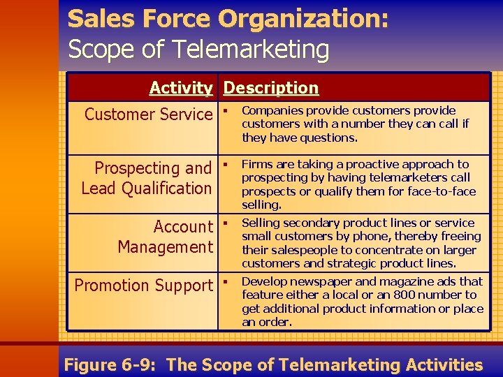 Sales Force Organization: Scope of Telemarketing Activity Description Customer Service § Companies provide customers