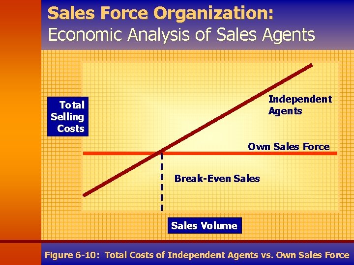 Sales Force Organization: Economic Analysis of Sales Agents Independent Agents Total Selling Costs Own