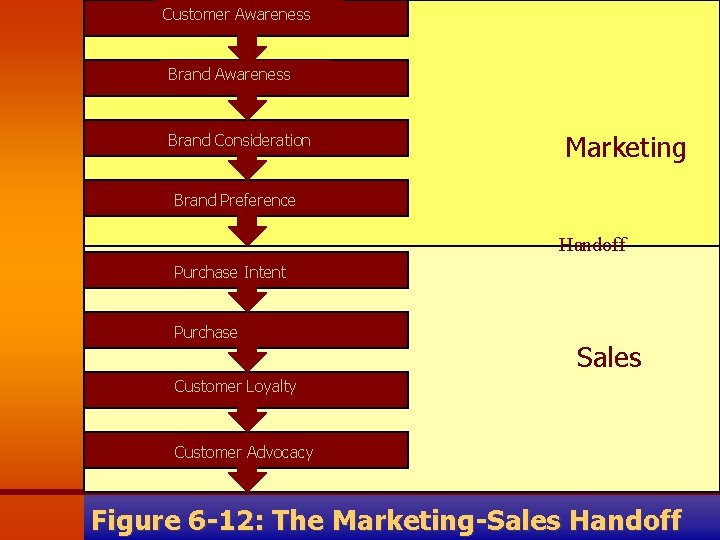 Customer Awareness Brand Consideration Marketing Brand Preference Handoff Purchase Intent Purchase Sales Customer Loyalty