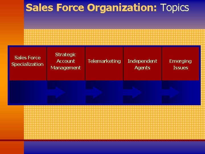 Sales Force Organization: Topics Sales Force Specialization Strategic Account Management Telemarketing Independent Agents Emerging