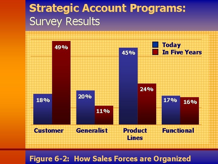 Strategic Account Programs: Survey Results 49% Today In Five Years 45% 24% 18% 20%