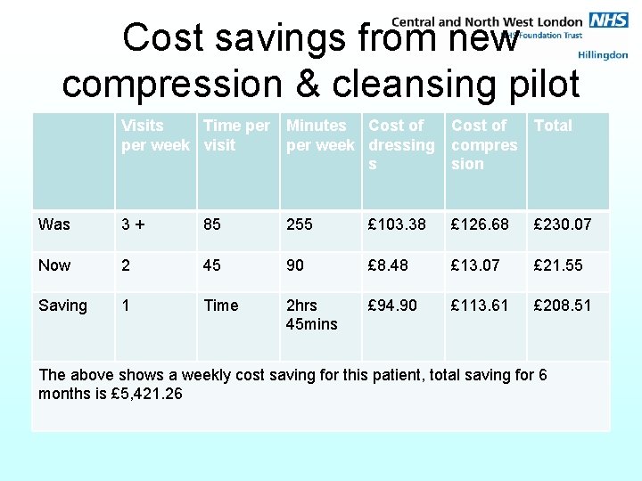Cost savings from new compression & cleansing pilot Visits Time per Minutes Cost of