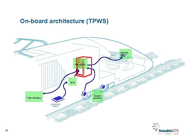 On-board architecture (TPWS) ERTMS DMI PSTI RACK BTM Speed sensors Train Interface EUROBALISE Antenna