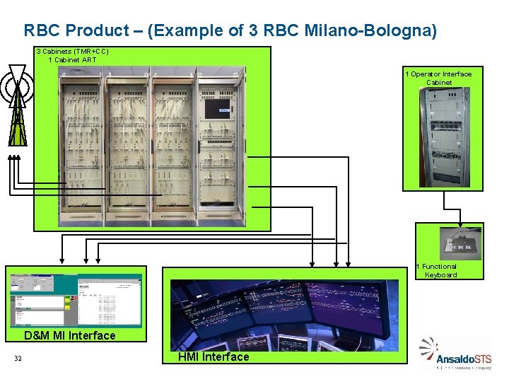 RBC Product – (Example of 3 RBC Milano-Bologna) 3 Cabinets (TMR+CC) 1 Cabinet ART