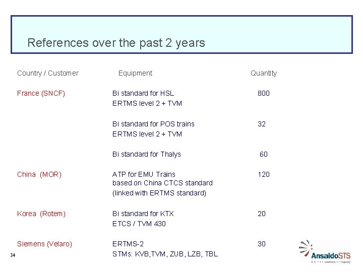 References over the past 2 years Country / Customer Equipment France (SNCF) Bi
