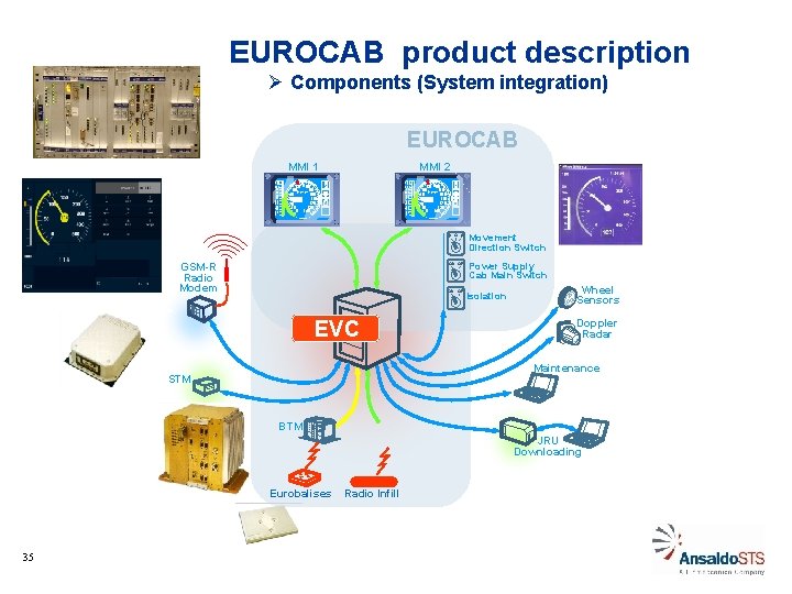 EUROCAB product description Ø Components (System integration) EUROCAB MMI 1 1200 1100 1000 900