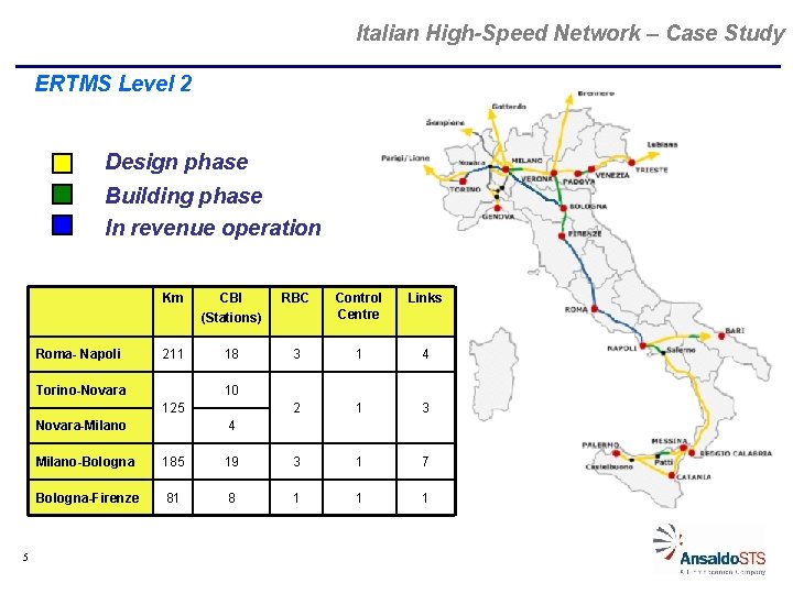 Italian High-Speed Network – Case Study ERTMS Level 2 Design phase Building phase In