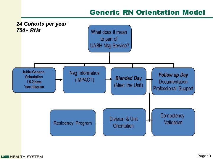 Generic RN Orientation Model 24 Cohorts per year 750+ RNs Page 13 