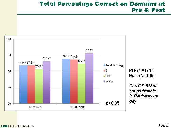 Total Percentage Correct on Domains at Pre & Post Pre (N=171) Post (N=105) *p<0. Total Percentage Correct on Domains at Pre & Post Pre (N=171) Post (N=105) *p<0.