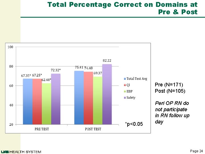 Total Percentage Correct on Domains at Pre & Post Pre (N=171) Post (N=105) *p<0.