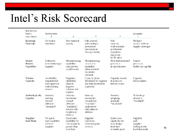 Intel’s Risk Scorecard 10 
