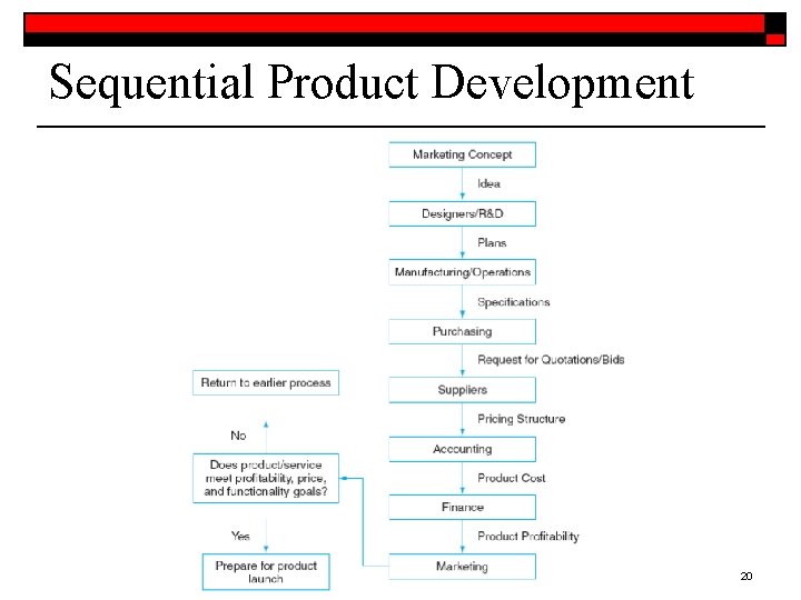 Sequential Product Development 20 