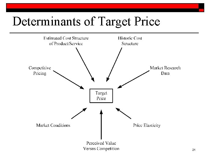 Determinants of Target Price 21 
