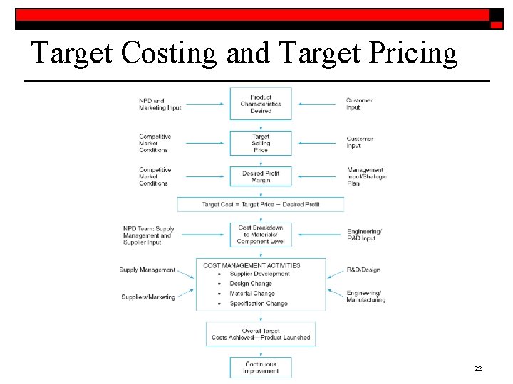 Target Costing and Target Pricing 22 