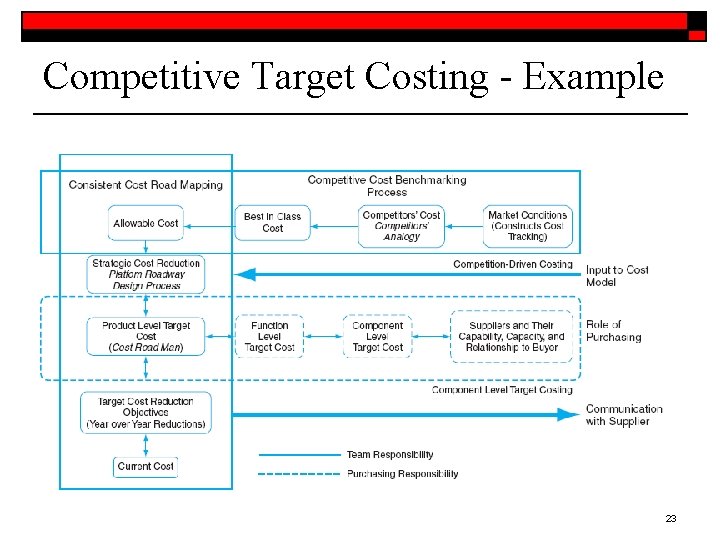 Competitive Target Costing - Example 23 