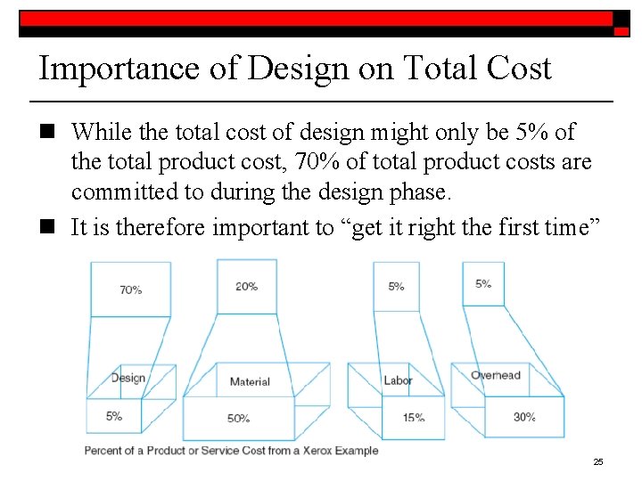 Importance of Design on Total Cost n While the total cost of design might