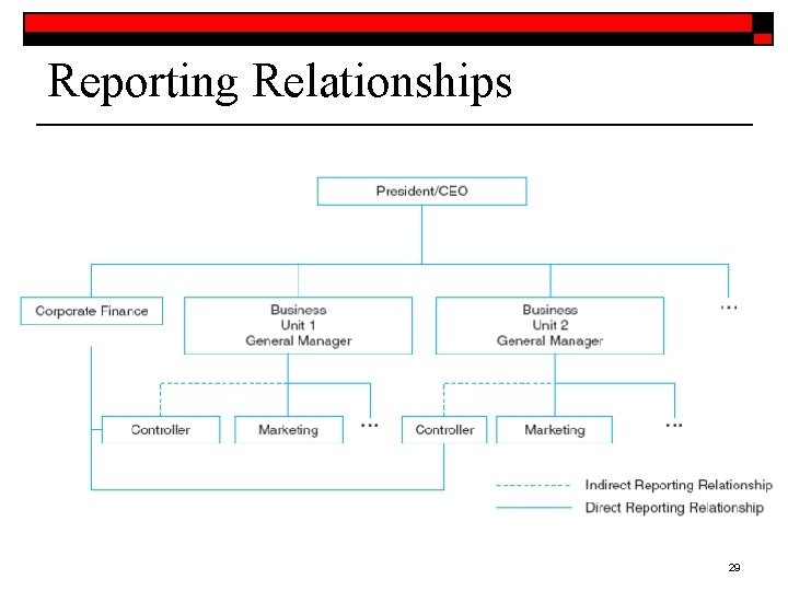 Reporting Relationships 29 
