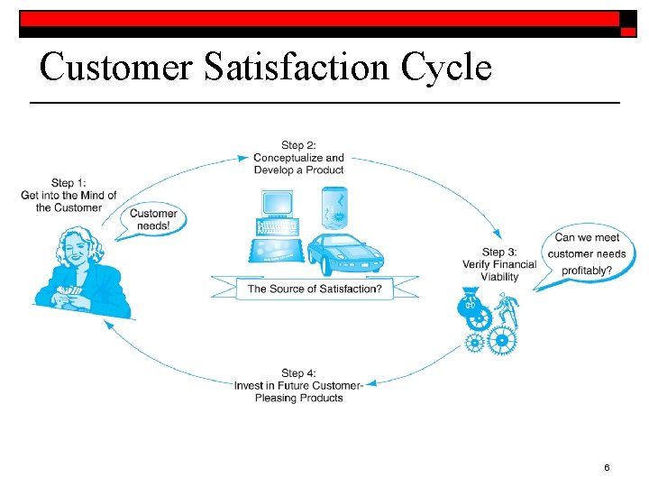 Customer Satisfaction Cycle 6 