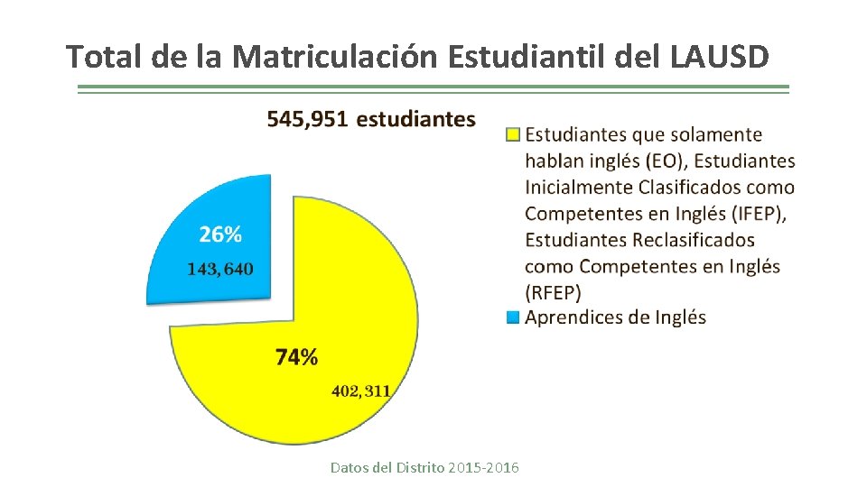 Total de la Matriculación Estudiantil del LAUSD Datos del Distrito 2015 -2016 