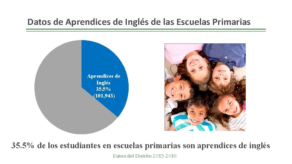 Datos de Aprendices de Inglés de las Escuelas Primarias Aprendices de 286, 813 Inglés