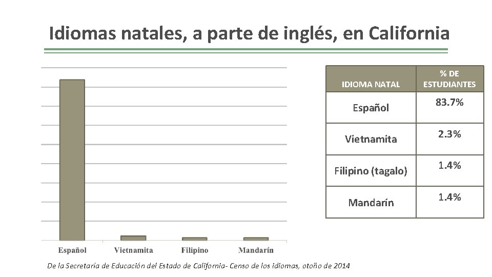 Idiomas natales, a parte de inglés, en California IDIOMA NATAL % DE ESTUDIANTES Español