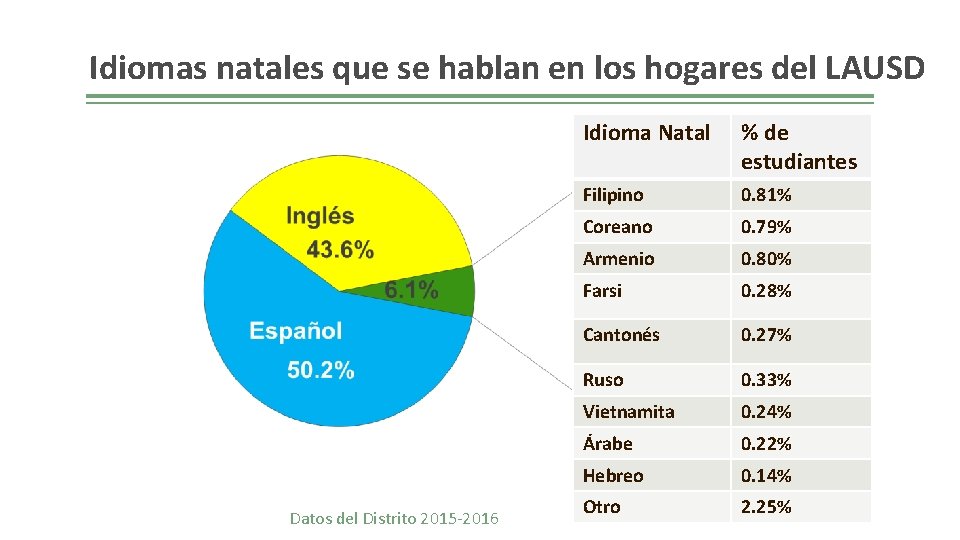 Idiomas natales que se hablan en los hogares del LAUSD Datos del Distrito 2015