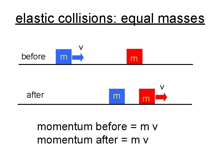 elastic collisions: equal masses before after m v m momentum before = m v