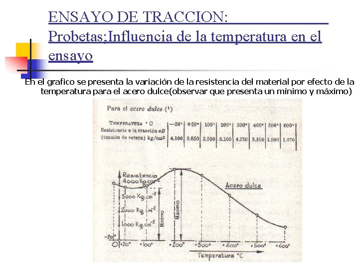 ENSAYO DE TRACCION: Probetas; Influencia de la temperatura en el ensayo En el grafico