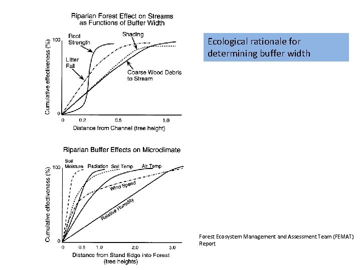 Ecological rationale for determining buffer width Forest Ecosystem Management and Assessment Team (FEMAT) Report