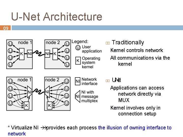 U-Net Architecture 09 Traditionally Kernel �� controls network All ��communications via the kernel U-Net