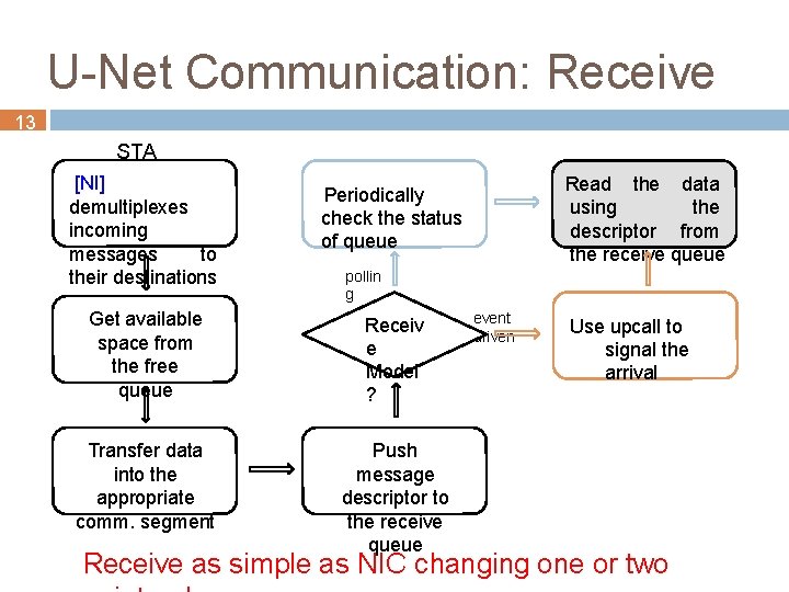 U-Net Communication: Receive 13 STA [NI] RT demultiplexes incoming messages to their destinations Read
