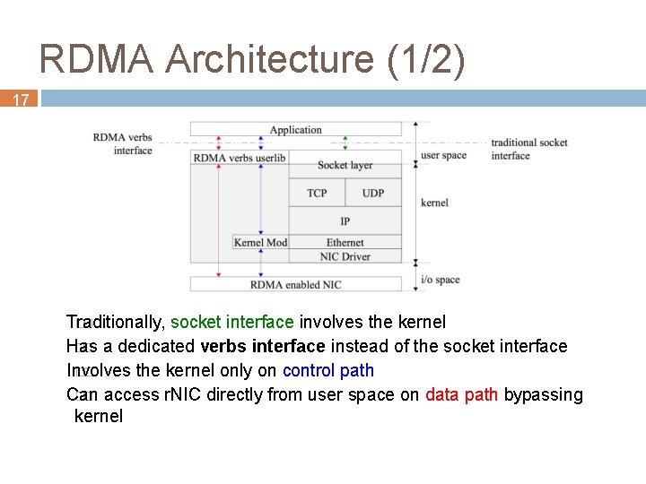 RDMA Architecture (1/2) 17 Traditionally, �� socket interface involves the kernel Has �� a