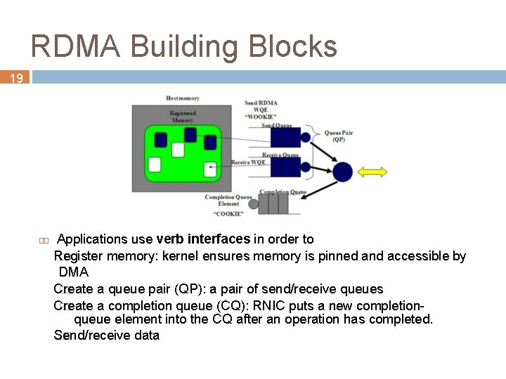 RDMA Building Blocks 19 Applications use verb interfaces in order to Register �� memory: