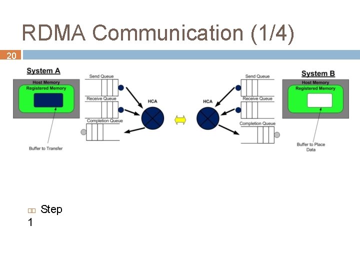 RDMA Communication (1/4) 20 1 Step 