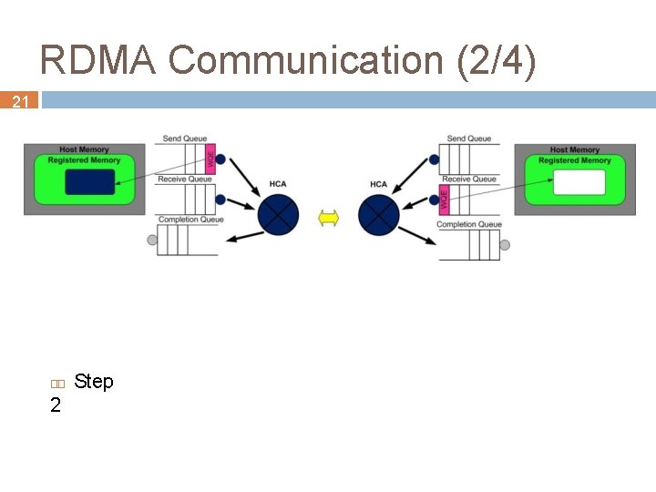 RDMA Communication (2/4) 21 2 Step 