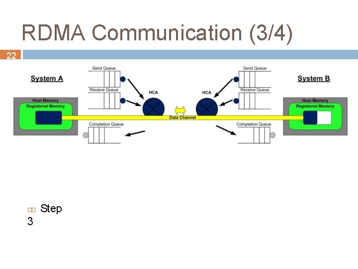 RDMA Communication (3/4) 22 3 Step 