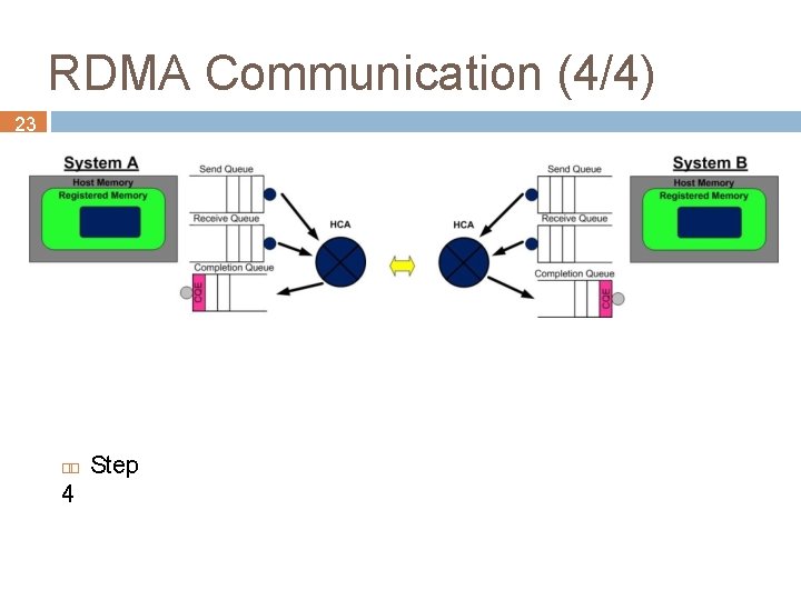 RDMA Communication (4/4) 23 4 Step 