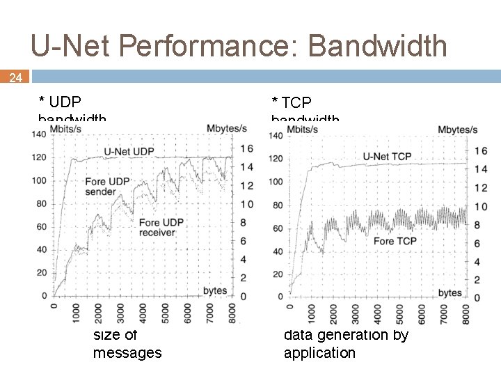 U-Net Performance: Bandwidth 24 * UDP bandwidth size of messages * TCP bandwidth data