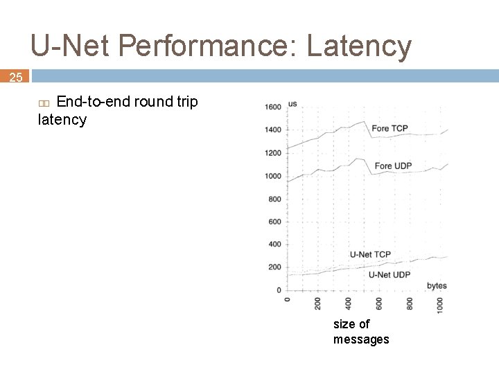 U-Net Performance: Latency 25 End-to-end round trip latency size of messages 