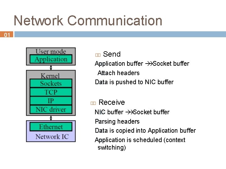 Network Communication 01 Send Application �� buffer Socket buffer Attach �� headers Data ��