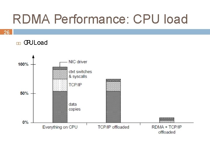 RDMA Performance: CPU load 26 CPULoad 