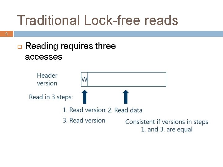 Traditional Lock-free reads 9 Reading requires three accesses 