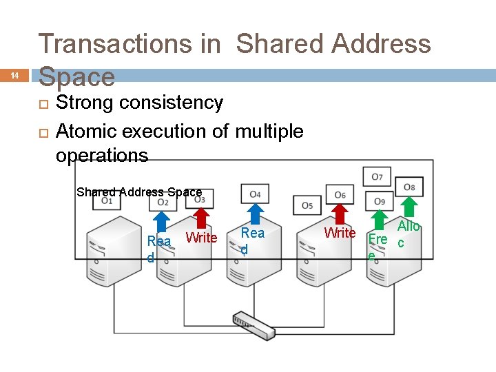 14 Transactions in Shared Address Space Strong consistency Atomic execution of multiple operations Shared