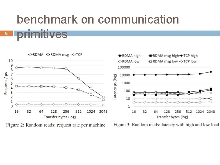 16 benchmark on communication primitives 