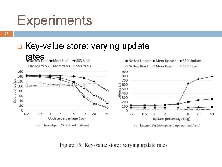 Experiments 23 Key-value store: varying update rates 