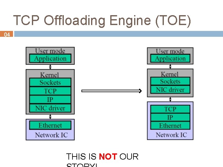 TCP Offloading Engine (TOE) 04 THIS IS NOT OUR 