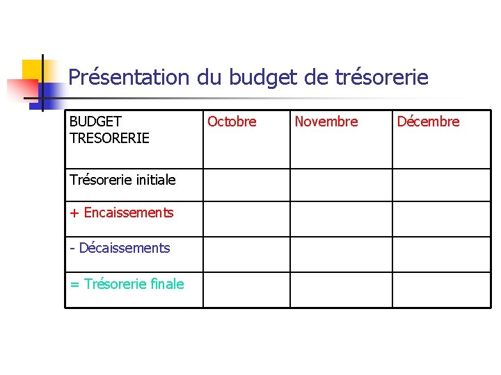 Présentation du budget de trésorerie BUDGET TRESORERIE Trésorerie initiale + Encaissements - Décaissements =